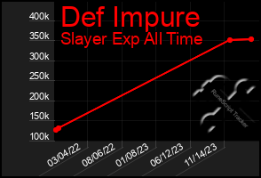 Total Graph of Def Impure