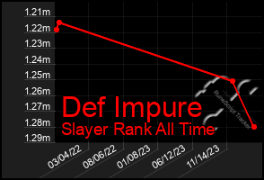 Total Graph of Def Impure