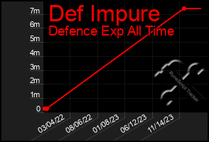 Total Graph of Def Impure