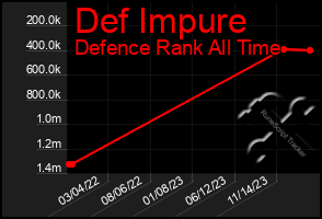 Total Graph of Def Impure