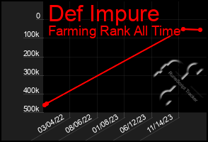 Total Graph of Def Impure