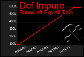 Total Graph of Def Impure