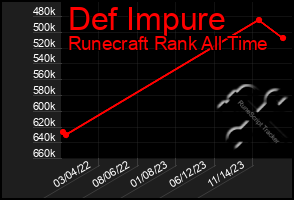 Total Graph of Def Impure