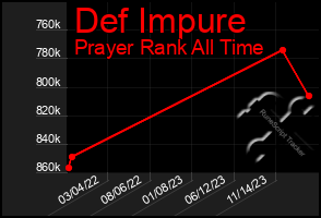 Total Graph of Def Impure