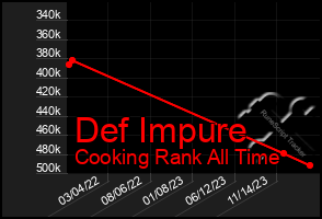 Total Graph of Def Impure