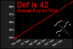 Total Graph of Def Is 42