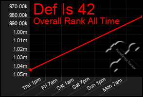 Total Graph of Def Is 42
