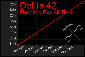 Total Graph of Def Is 42