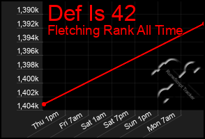 Total Graph of Def Is 42