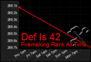Total Graph of Def Is 42