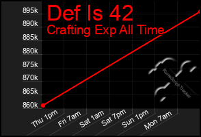 Total Graph of Def Is 42