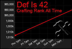 Total Graph of Def Is 42
