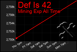 Total Graph of Def Is 42