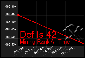 Total Graph of Def Is 42