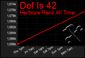 Total Graph of Def Is 42