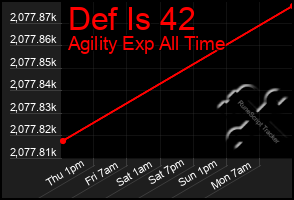 Total Graph of Def Is 42