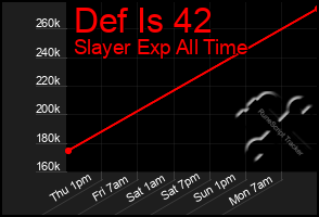 Total Graph of Def Is 42
