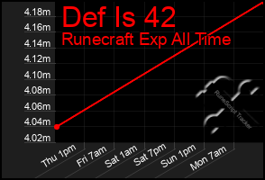 Total Graph of Def Is 42