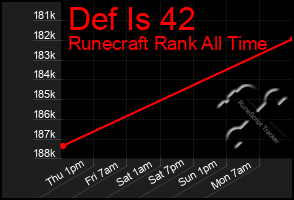 Total Graph of Def Is 42