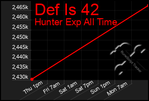 Total Graph of Def Is 42