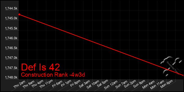 Last 31 Days Graph of Def Is 42