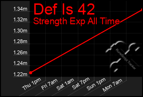 Total Graph of Def Is 42