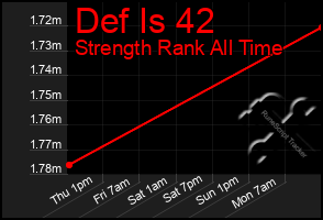 Total Graph of Def Is 42
