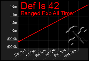 Total Graph of Def Is 42