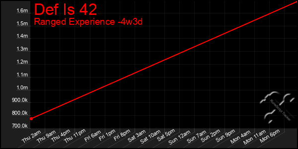 Last 31 Days Graph of Def Is 42