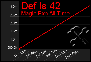 Total Graph of Def Is 42