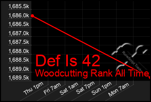 Total Graph of Def Is 42