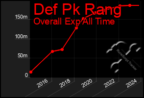 Total Graph of Def Pk Rang