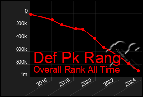 Total Graph of Def Pk Rang