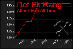 Total Graph of Def Pk Rang