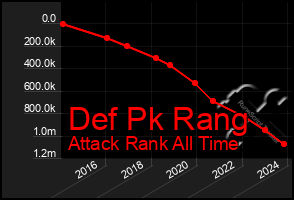 Total Graph of Def Pk Rang