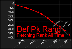 Total Graph of Def Pk Rang