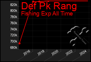 Total Graph of Def Pk Rang