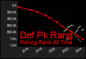 Total Graph of Def Pk Rang