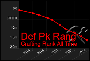 Total Graph of Def Pk Rang