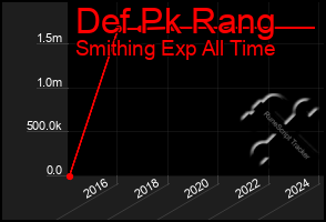 Total Graph of Def Pk Rang