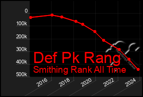 Total Graph of Def Pk Rang