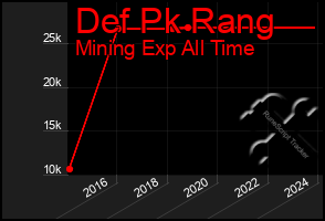 Total Graph of Def Pk Rang