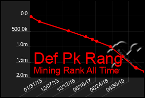 Total Graph of Def Pk Rang