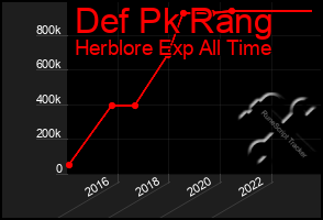 Total Graph of Def Pk Rang