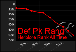 Total Graph of Def Pk Rang