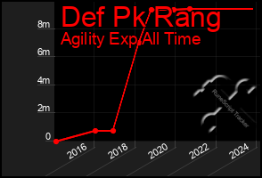 Total Graph of Def Pk Rang