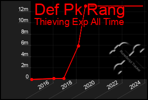 Total Graph of Def Pk Rang