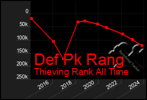 Total Graph of Def Pk Rang