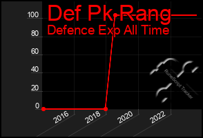Total Graph of Def Pk Rang
