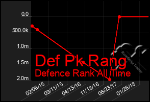 Total Graph of Def Pk Rang